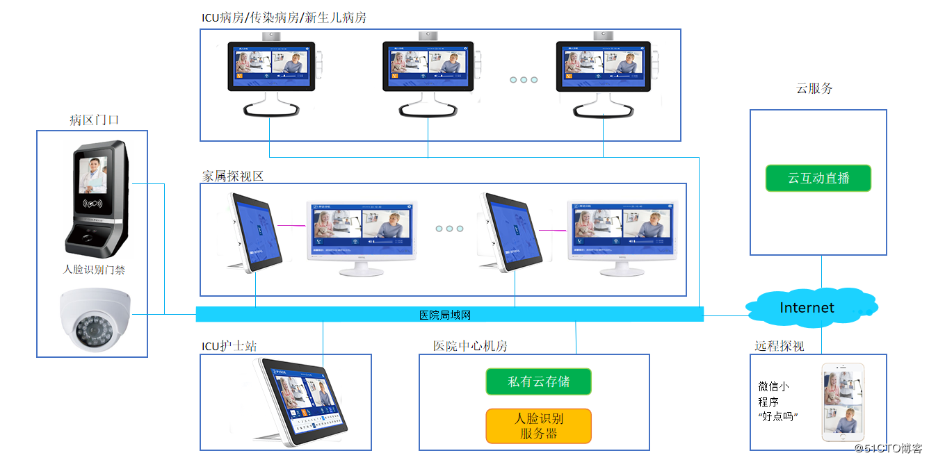 ICU探視對講系統(tǒng)的功能有哪些