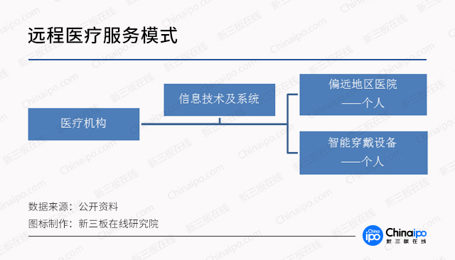 診療模式大創(chuàng)新，數(shù)字化遠(yuǎn)程醫(yī)療市場(chǎng)潛力無限