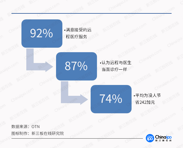 診療模式大創(chuàng)新，數(shù)字化遠(yuǎn)程醫(yī)療市場(chǎng)潛力無限